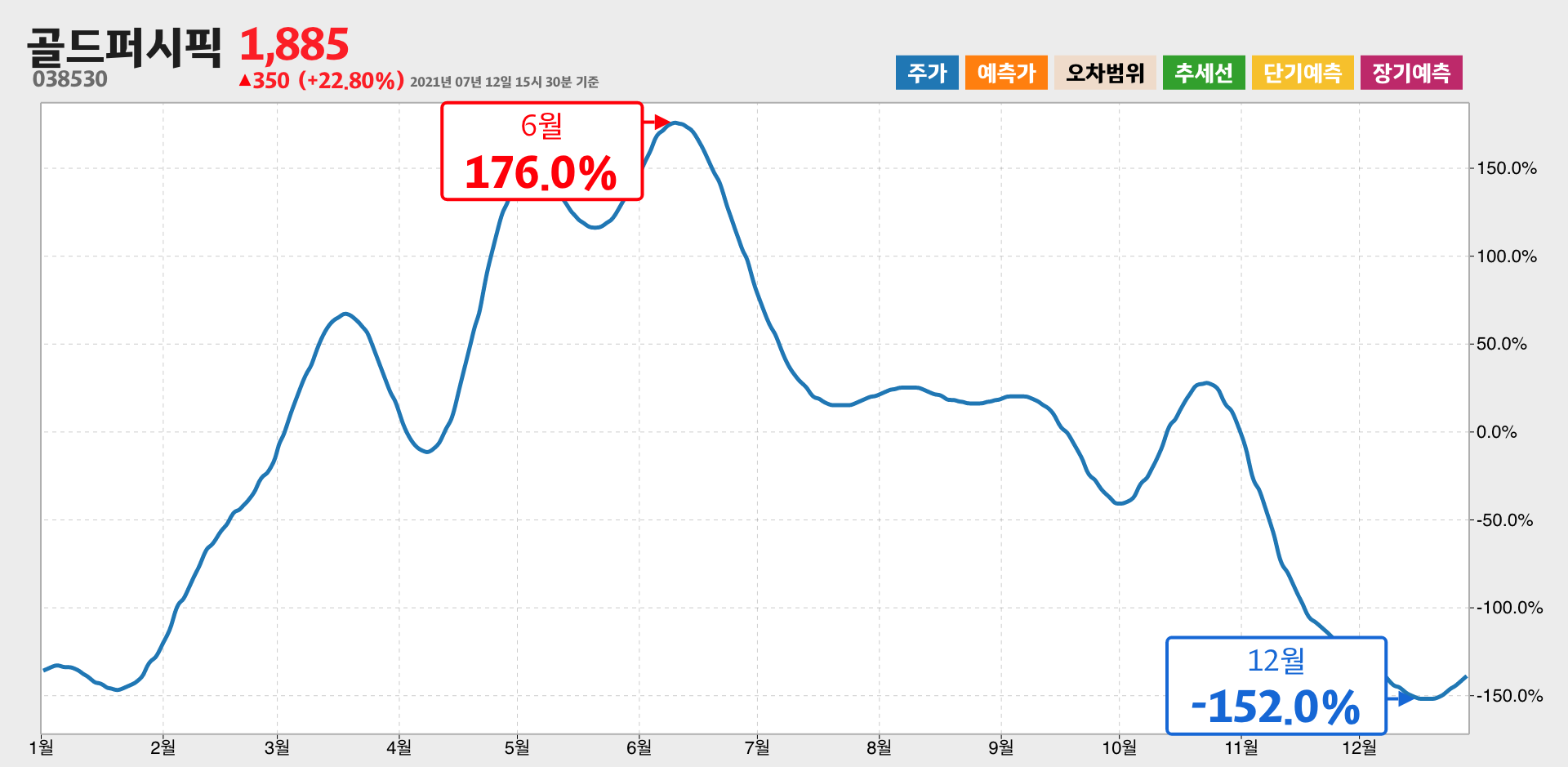 골드퍼시픽 1년간 통계