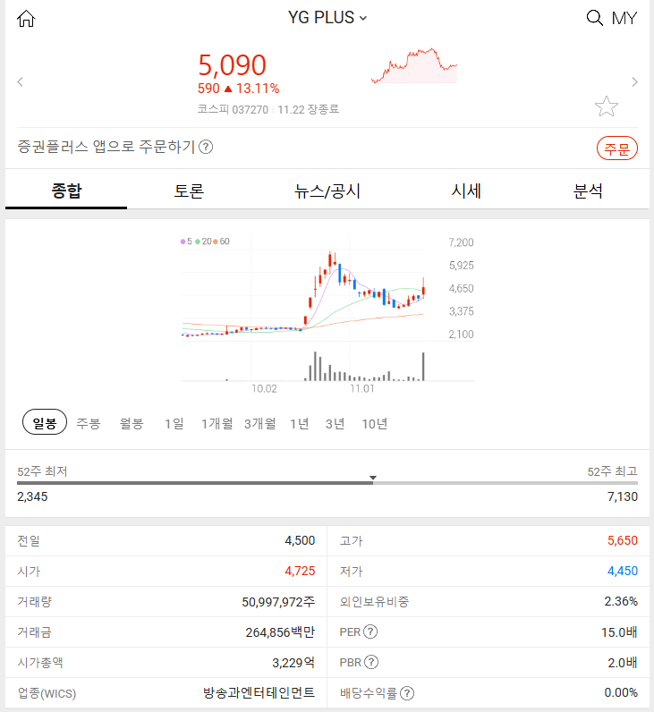 YG PLUS (+13.11%) 2024.11.22 주식 특징주 분석 급등 이유