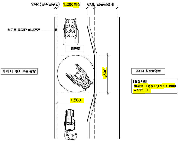 장애인 경사로 교차구간 유효폭 기준