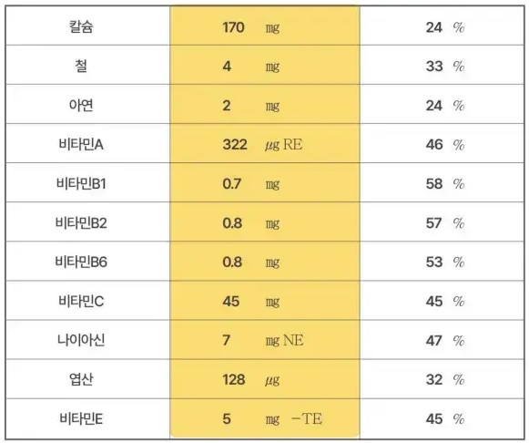 한끼당 섭취할 수 있는 영양소