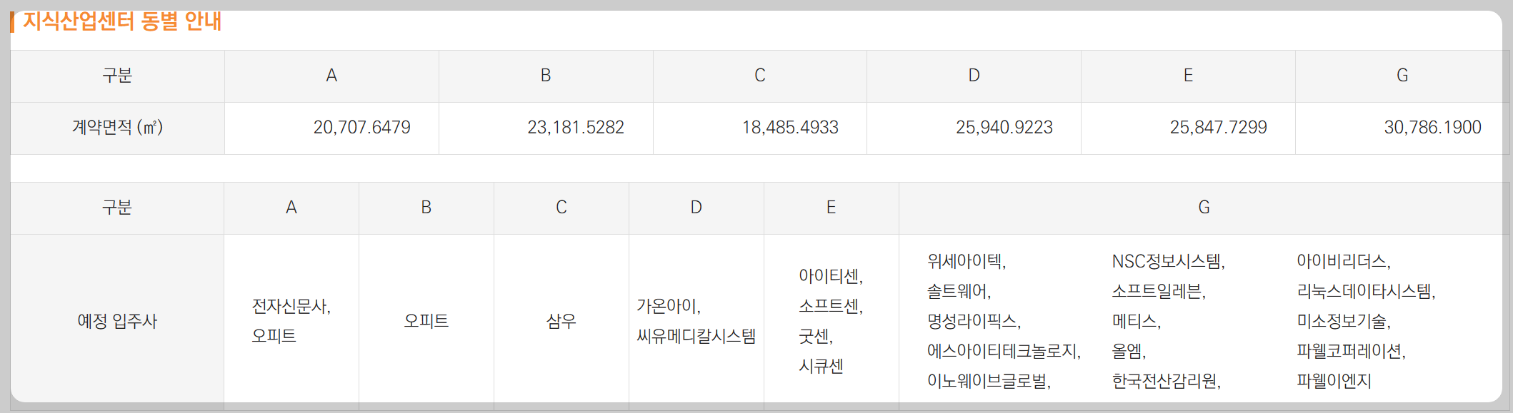 과천 지식정보타운 입주기업. 지식산업부지에는 어떤 회사가 들어오나&#44; 휴스온&#44; 가비아&#44; 상상자이&#44; KOTITI&#44; 넷마블&#44; 광동제약&#44; 스마트케이&#44; 프리즘스퀘어&#44; 디테크타워&#44; 펜타시티&#44; 비상교육&#44; 펄어비스