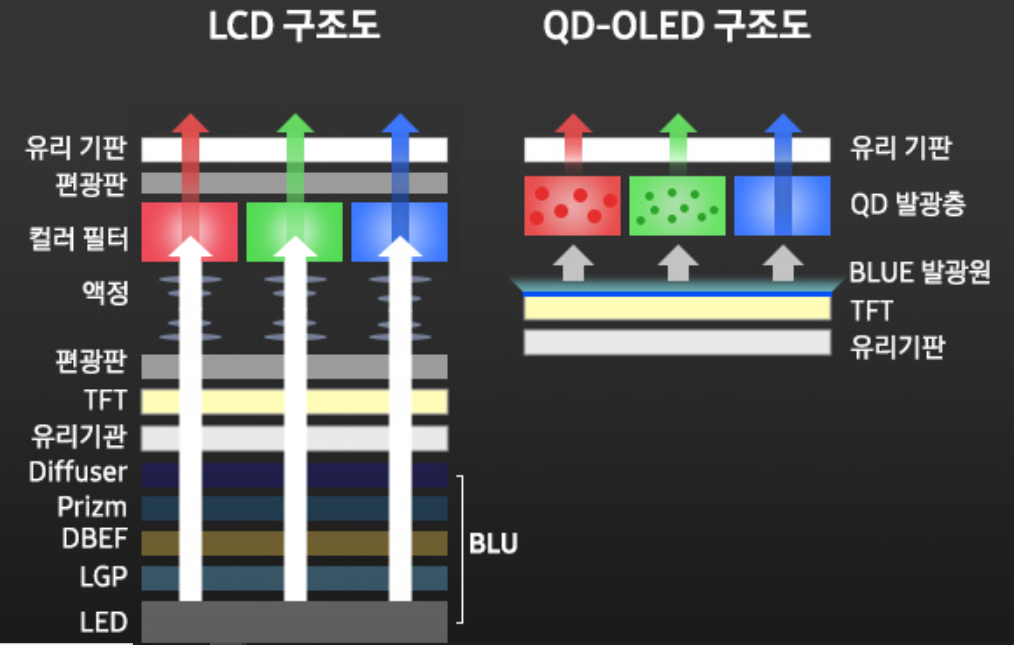 LCD 구조와 QD-OLED 구조