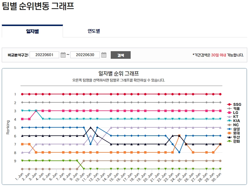 2022년 6월 KBO 리그 순위표