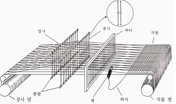  직기의 주 운동 (Primary motions of looms)