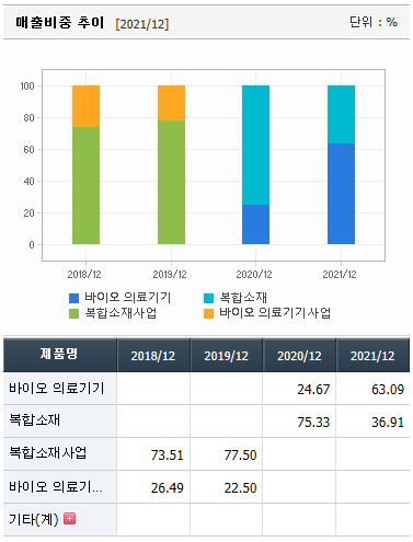 HLB-매출비중