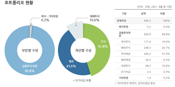  국민연금 포트폴리오 (2021년 3분기)