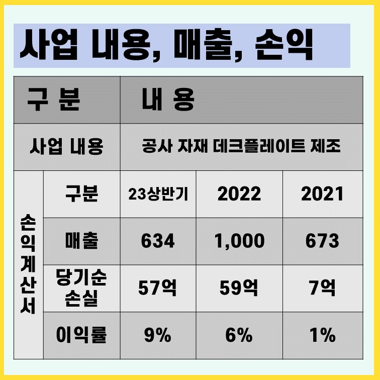 에스와이스틸텍 사업내용 손익계산서