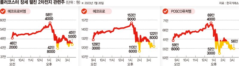롤러코스터 탄 2차전지 관련주