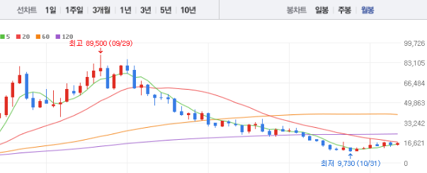 케이엠더블유 주가 전망 목표주가