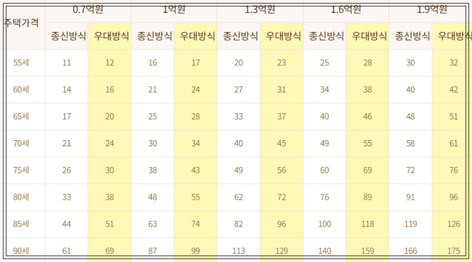 우대형 일반주택