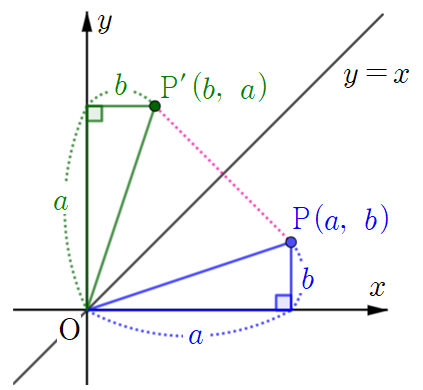 직각삼각형의 대칭이동을 통해 점의 이동을 보여주는 그림