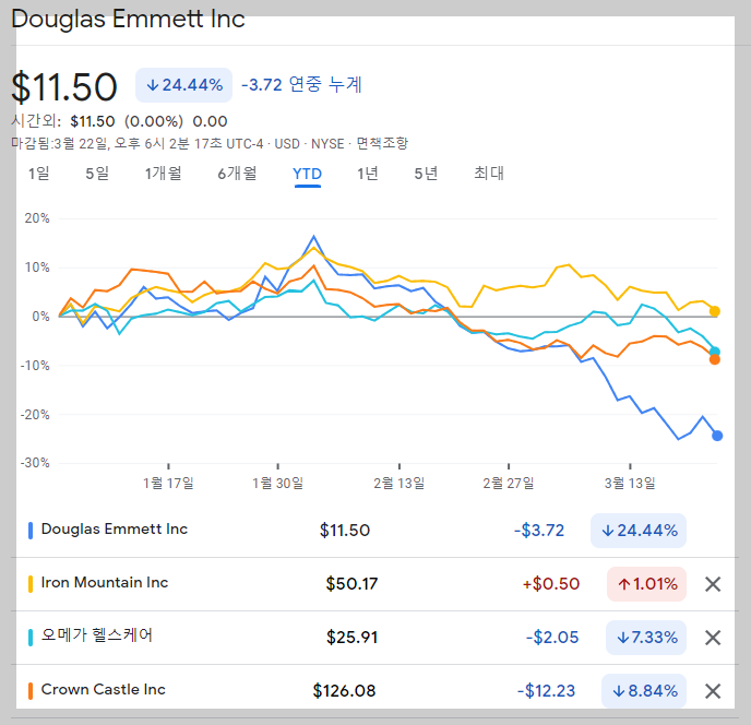 대표적인 부동산 REIT종목들의 2023년 주가변화