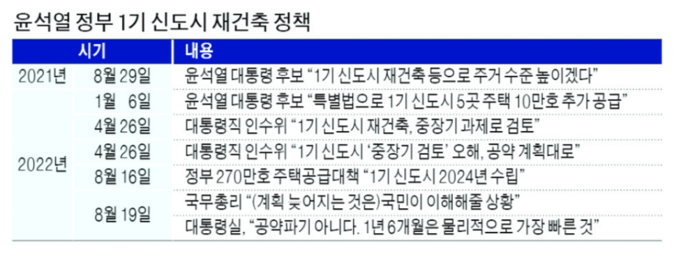 신도시 재건축 정책