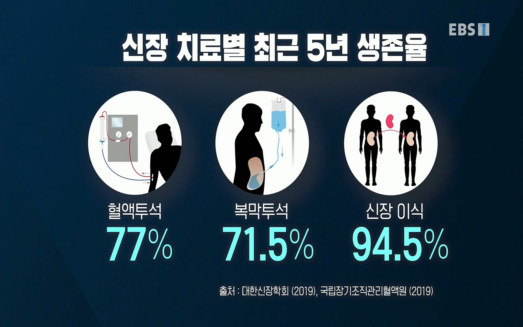 EBS 명의 헬스케어 - TV - 교육의 중심 EBS명의 15년 - 만성 콩팥병 치료, 어디까지 왔나- .mp4_20220802_205718.493.jpg