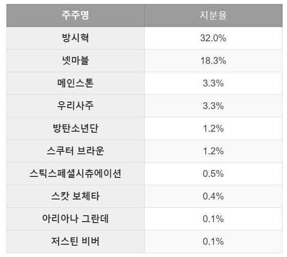 하이브 주주 구성