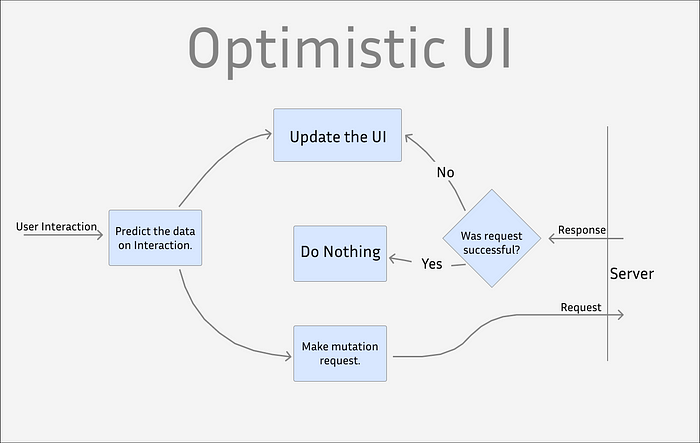 로딩스피너, Optimistic UI 관점으로 바라보기, React Query