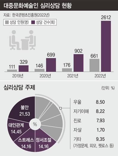 아이돌 심리상담 증가