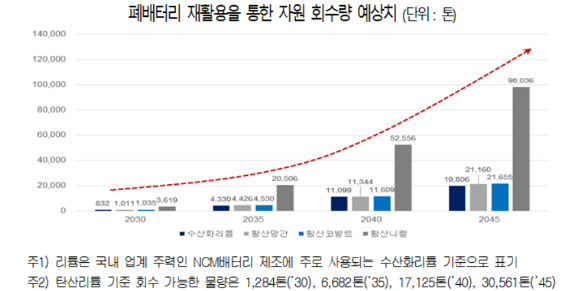 폐배터리 재활용을 통한 자원 회수량 예상치 그래프