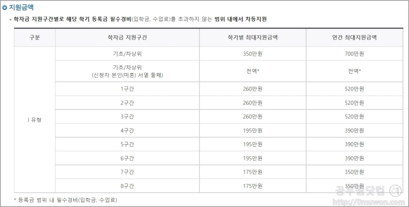 2024년 1학기 국가장학금 지원금액