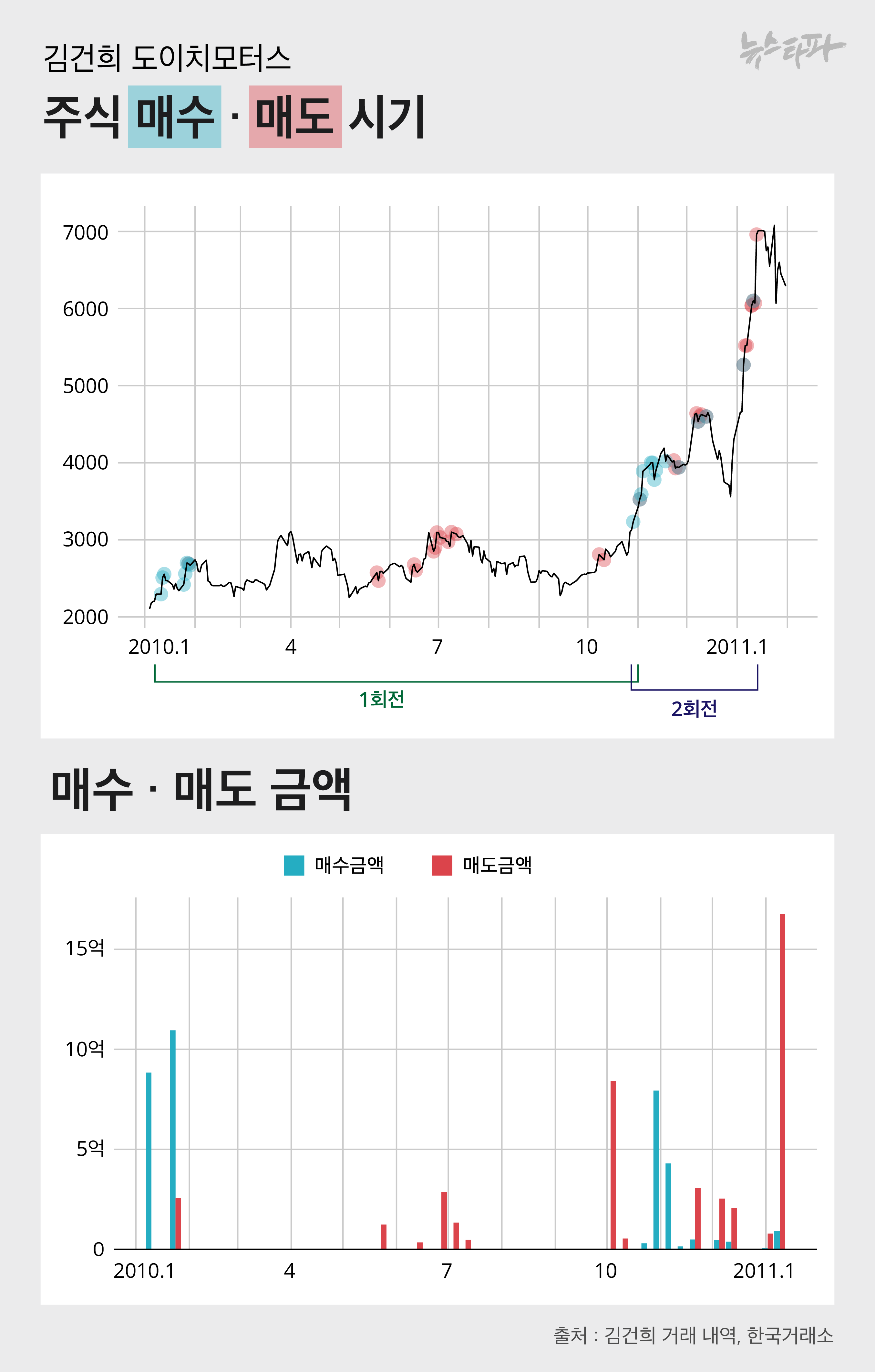 김건희 여사의 1회전 투자와 2회전 투자의 매수 매도 시기와 주가 그래프