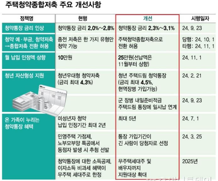 주택청약제도 개편안