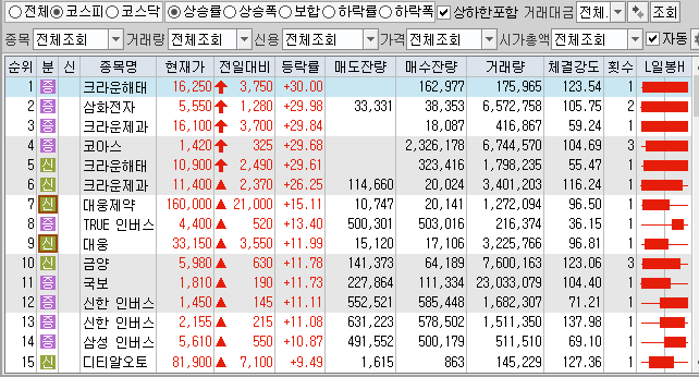  1월14일 코스피 코스닥 상한가 포함 상승률 상위 종목 TOP 100