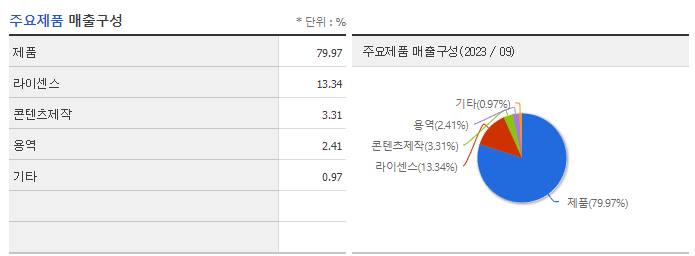 SAMG엔터_주요제품