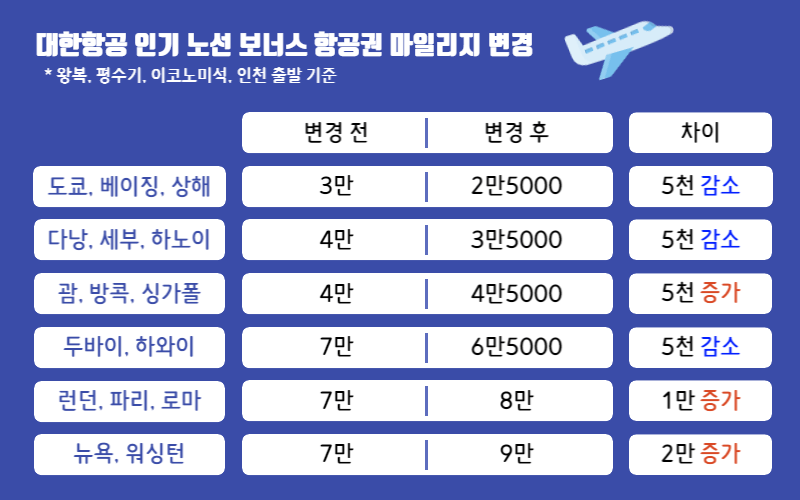 보너스 항공권 마일리지 변경 이미지