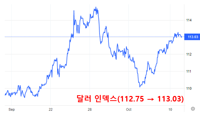 달러 인덱스 그래프