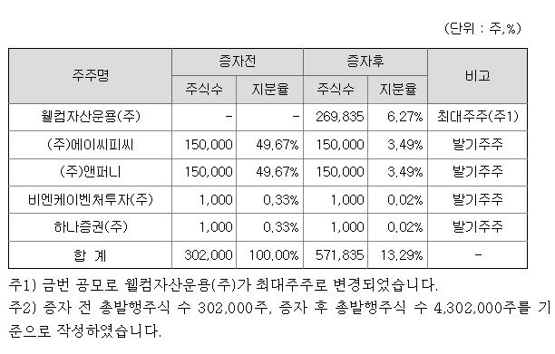 하나금융25호스팩 최대주주