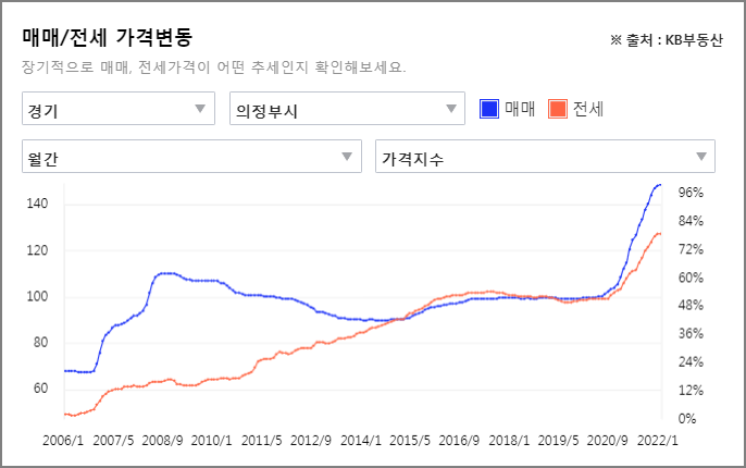 의정부 매매지수