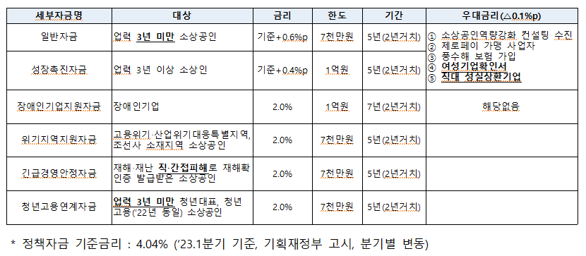 2023 소상공인정책자금