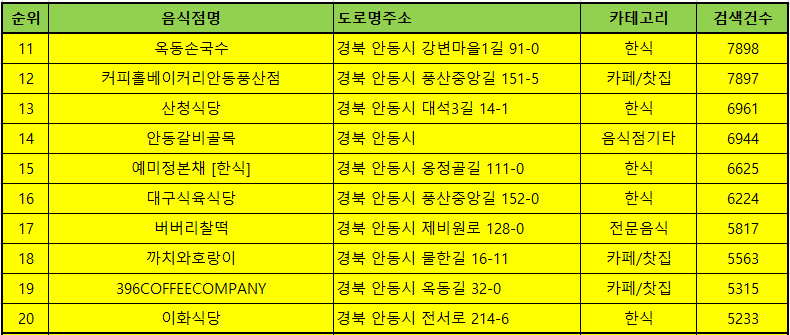 안동 맛집 방문순위 TOP 50