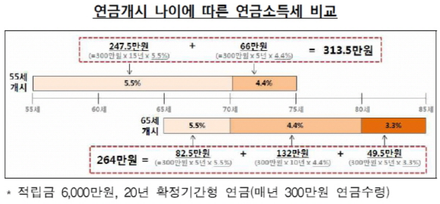 연금소득세