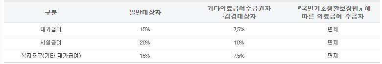  2023 장기요양보험료 납부대상 계산 요율 알아보자
