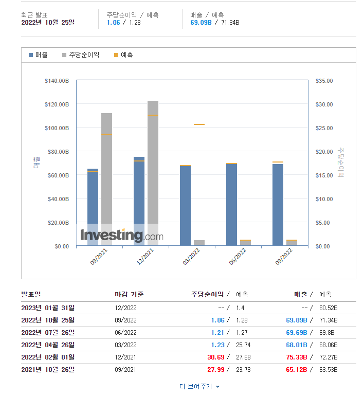 미국 2022년 주식3분기 구글(알파벳) 실적