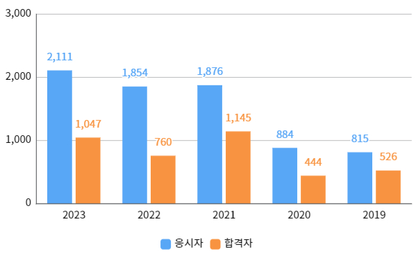 필기합격자