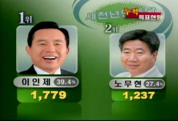 이인제의 충남 지지도는 최고였다