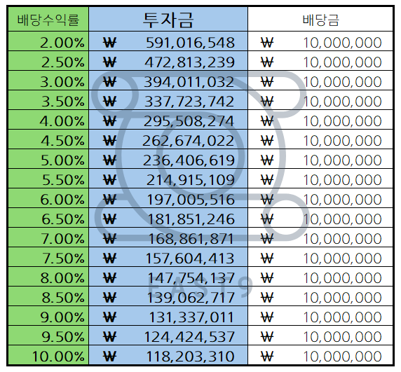 수익률에 따른 배당금 1000만원시 투자금(배당소득세 제외)