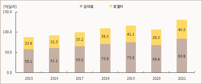 맥도날드 임대료 매출