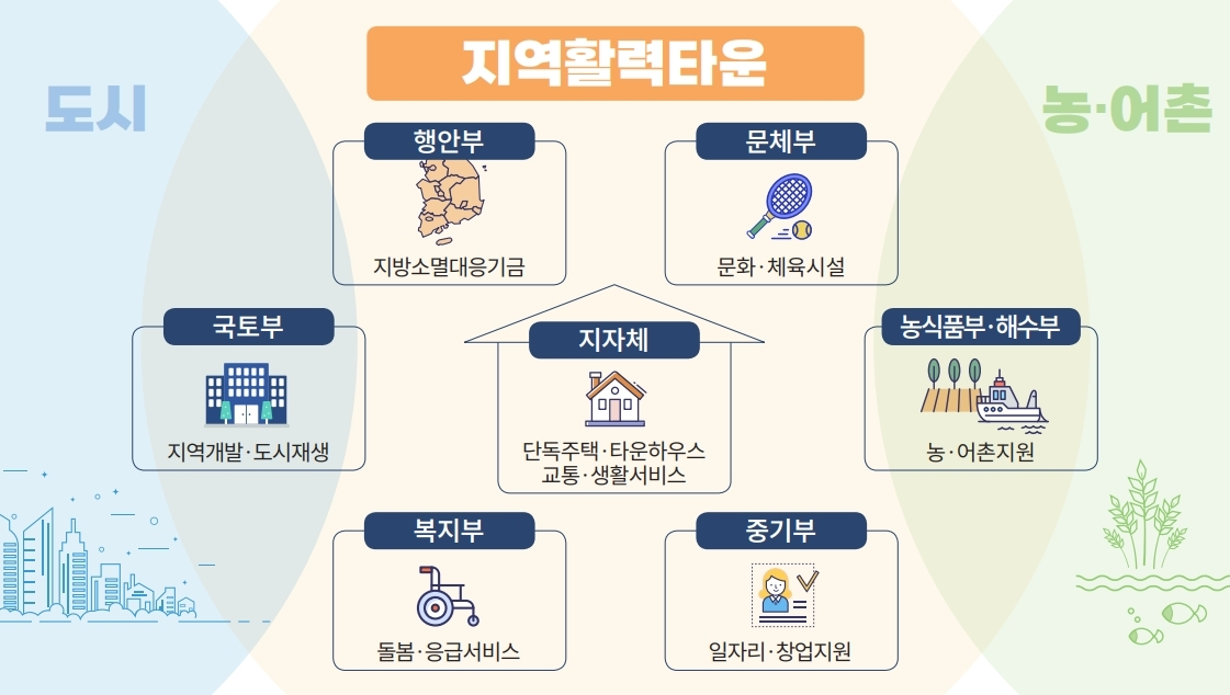  지역활력타운 7개 대상지 선정 - 은퇴자, 귀농·귀촌 청년들을 위한 주거·문화·복지가 결합된 전원마을