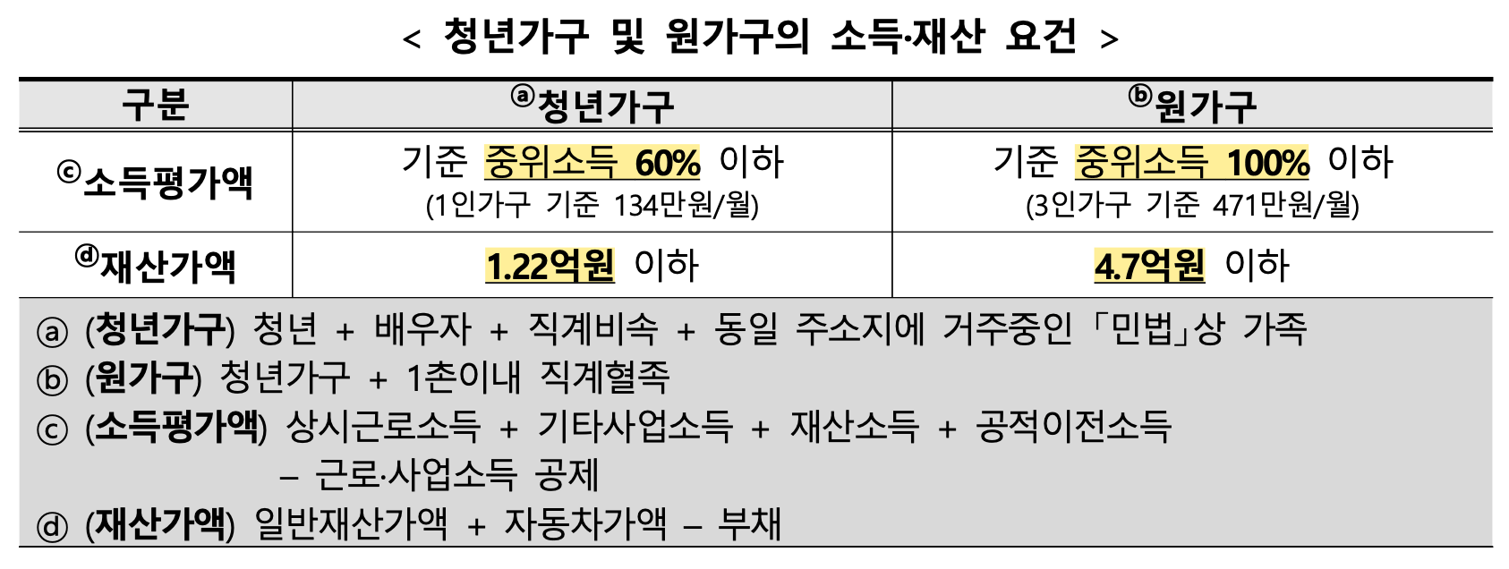 청년가구 및 원가구의 소득.재산 요건