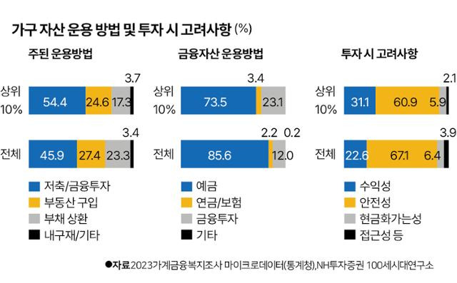 상위근로자의 시장과 부채를 보는 시각