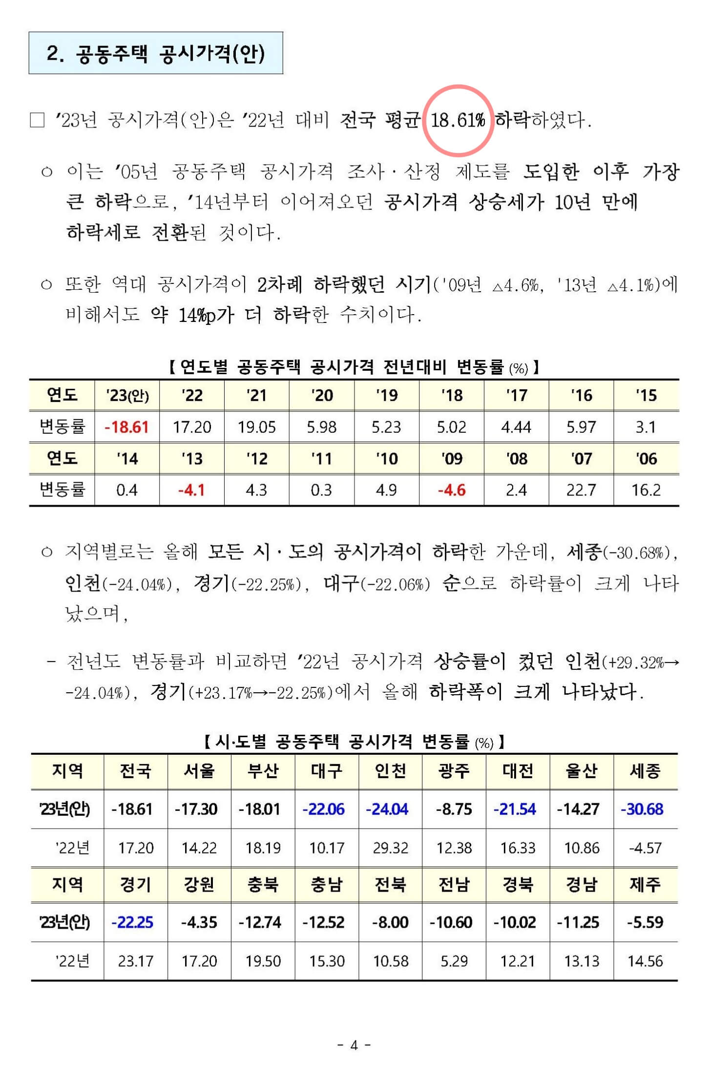 23년 공동주택 공시가격 역대 최대 하락 4