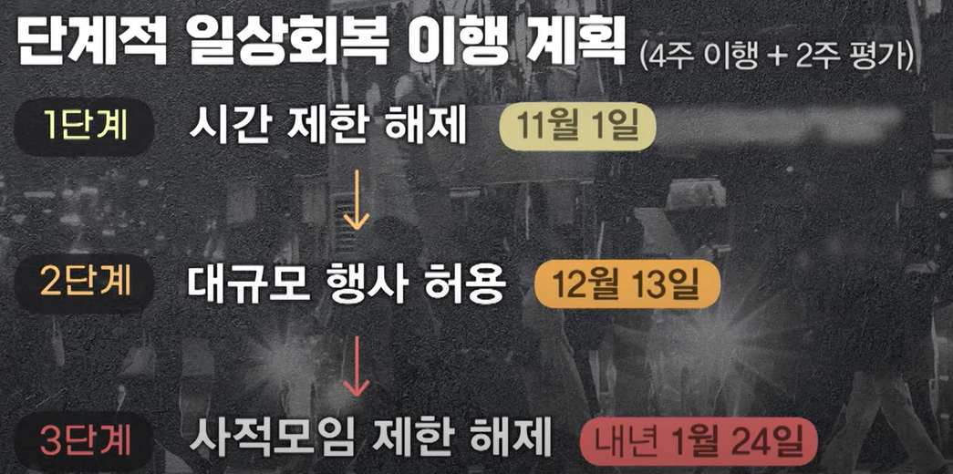 단계적 일상회복 이행 계획