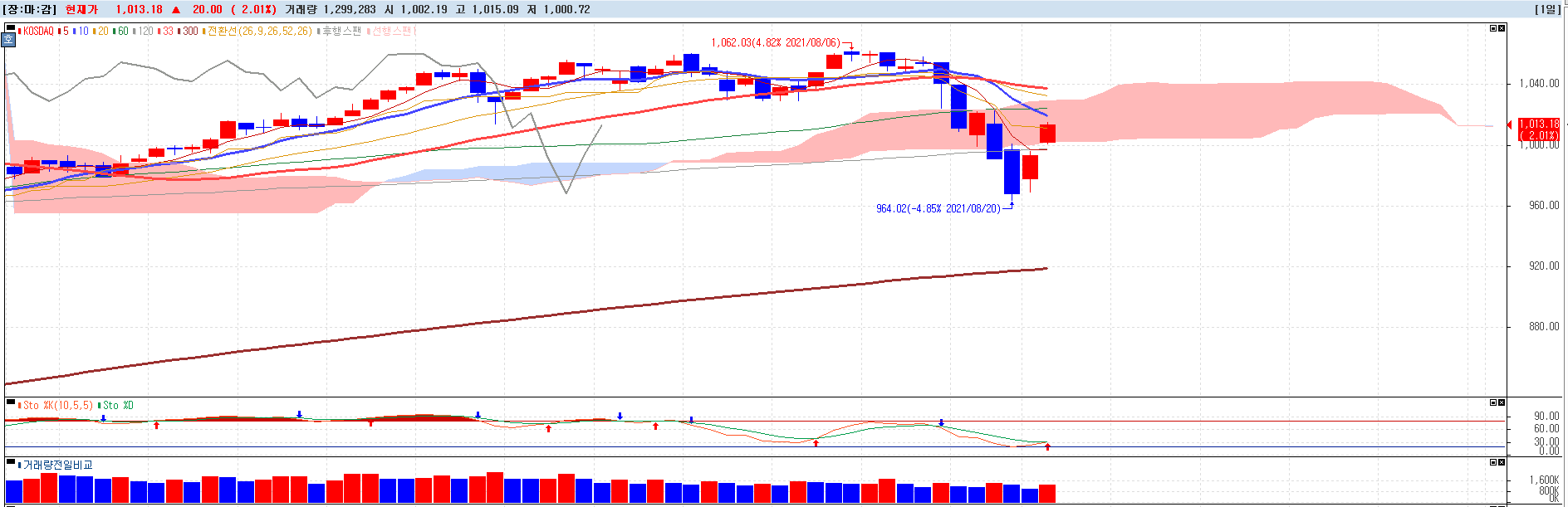 2021년-8월-24일-코스닥-일봉차트