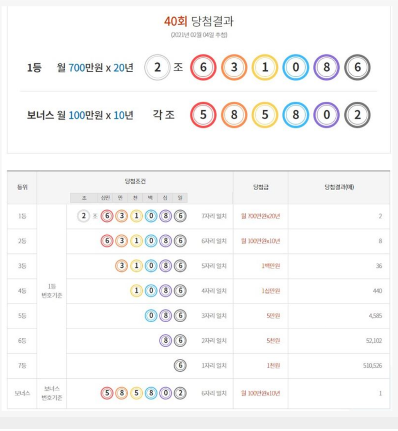  연금복권 720 40회차 1등 2등 당첨번호 확인..판매지역은?
