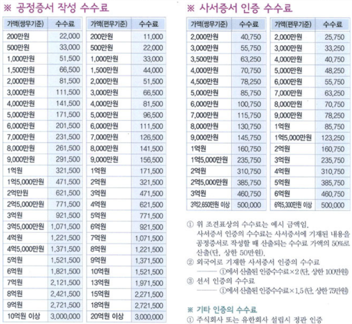 차용증 공증방법, 소요시간, 비용