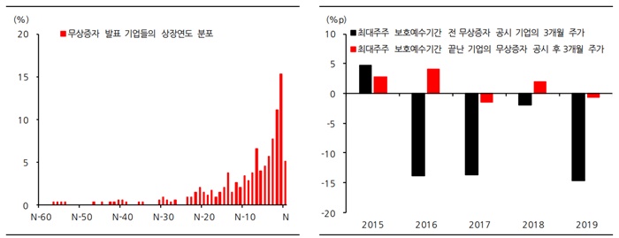 무상증자후-주가