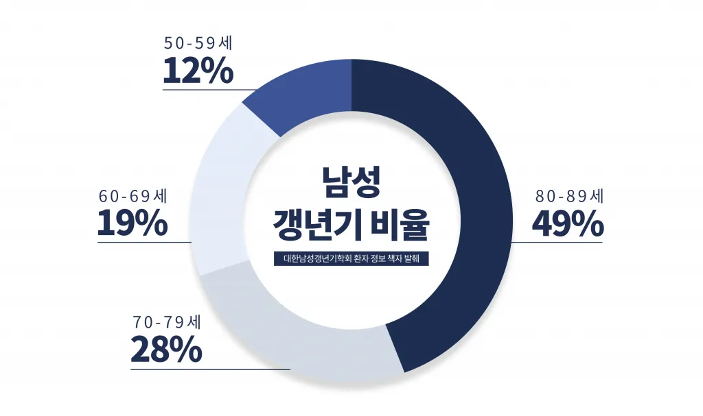 남자 갱년기 증상 30가지